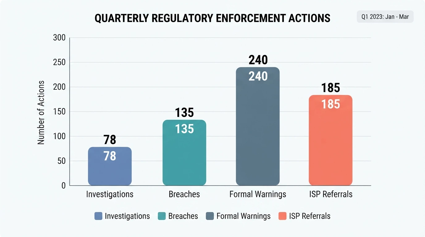 A visual representation of ACMA enforcement data — a bar chart or dashboard showing investigations, breaches, formal warnings and ISP referrals over recent quarters