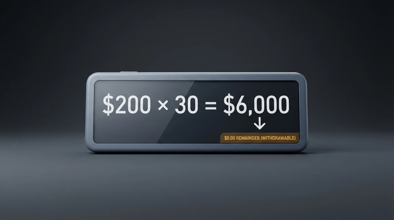 A calculator-style visual showing a $200 bonus multiplied by 30× wagering equals $6,000 turnover, with a small fraction highlighted as the withdrawable remainder