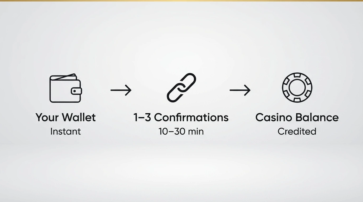 A simplified infographic showing the three-step deposit path: crypto wallet → blockchain confirmation → casino balance, with approximate times for each stage
