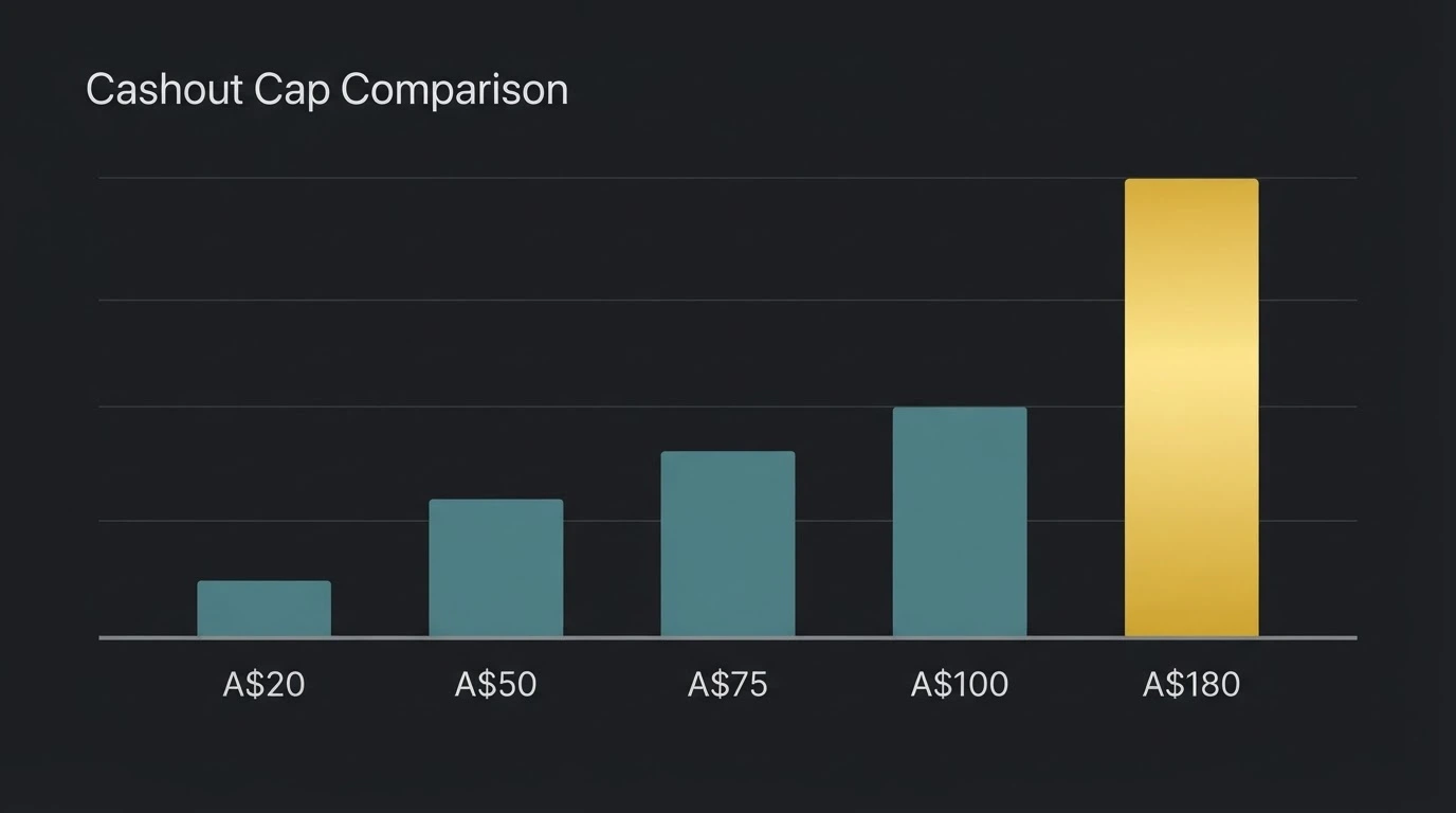A bar chart comparing five cashout caps from A$20 to A$180 on a dark background, with one bar highlighted