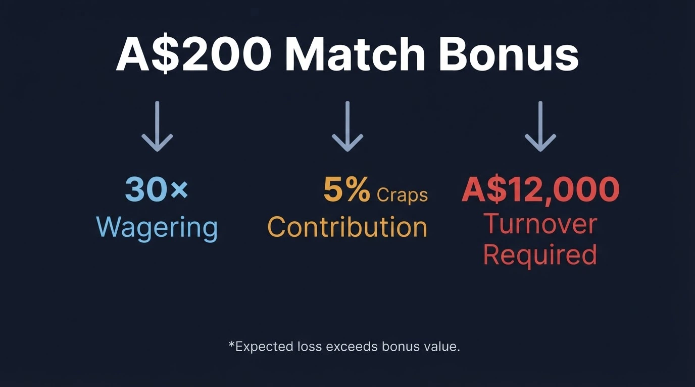 A stylised breakdown of a welcome-bonus headline figure with arrows showing the wagering multiple, the 5% craps contribution and the effective turnover a player must clear