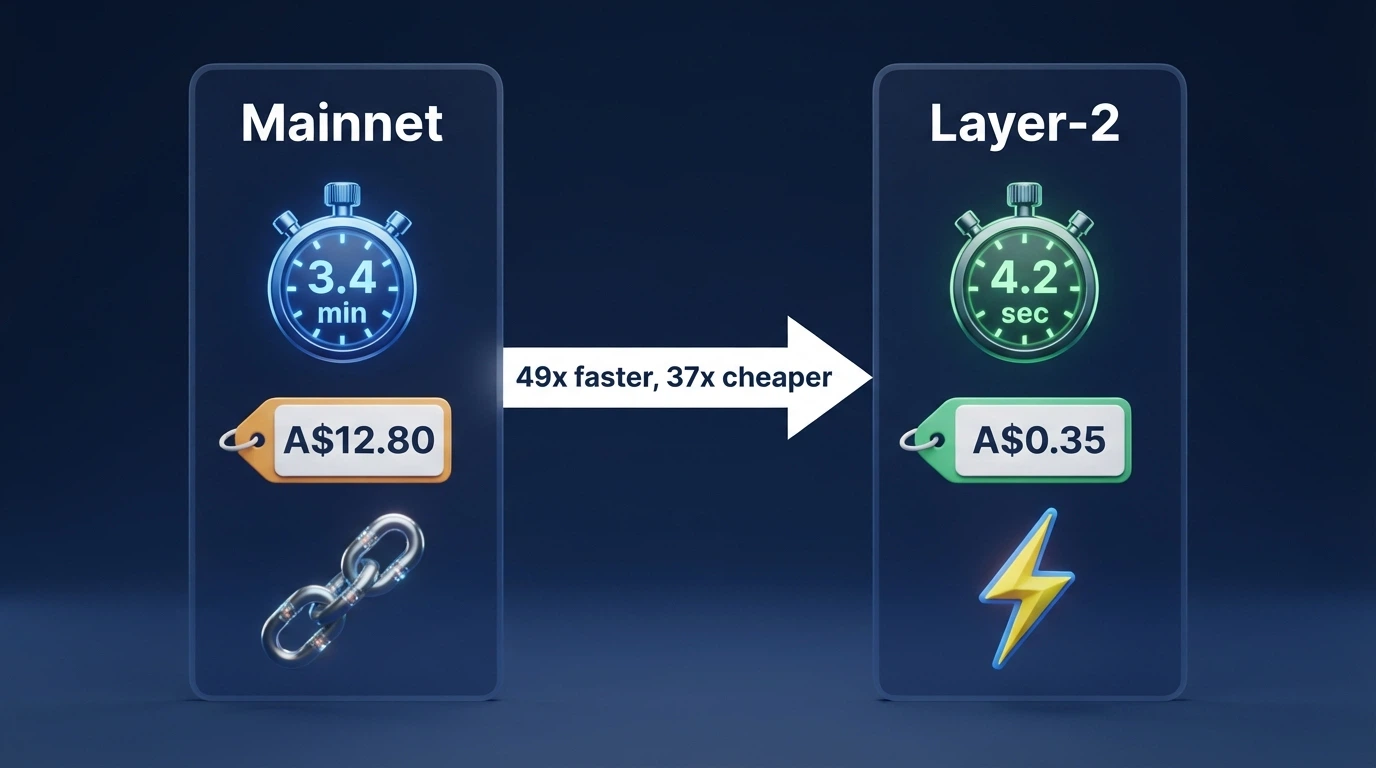 A side-by-side diagram comparing Ethereum mainnet and Layer-2 deposit times, with a stopwatch graphic and network labels