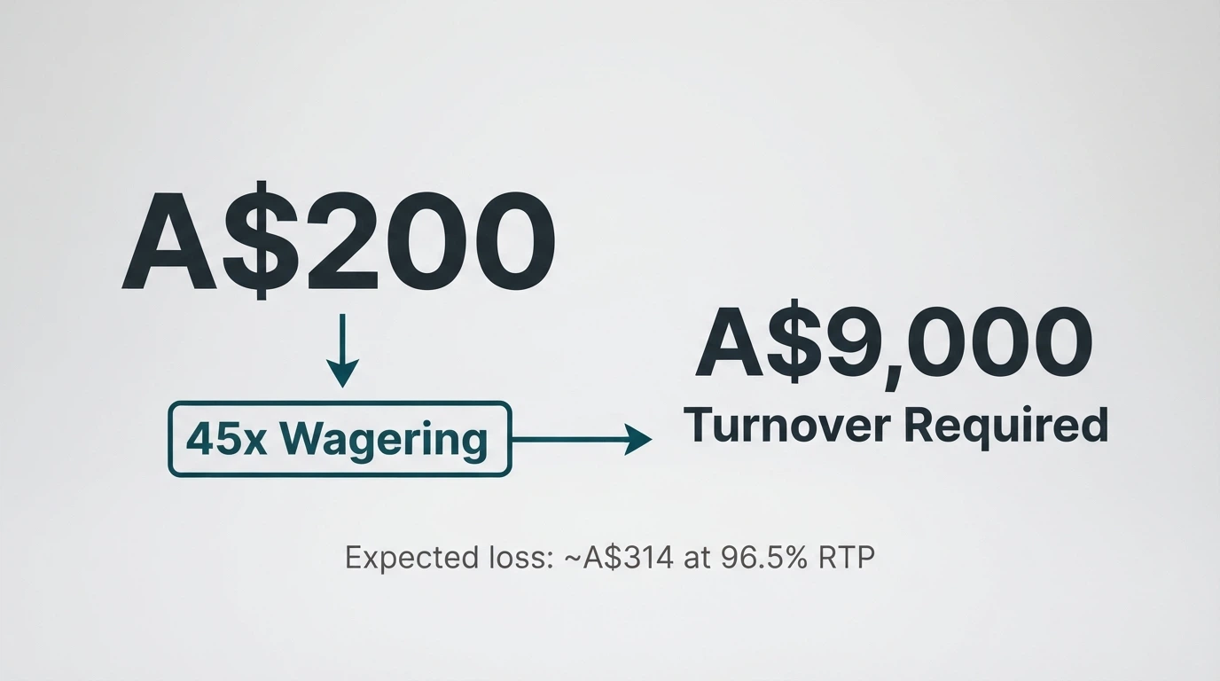 A simple diagram showing how 45x wagering on a A$200 bonus equals A$9,000 in required turnover before withdrawal