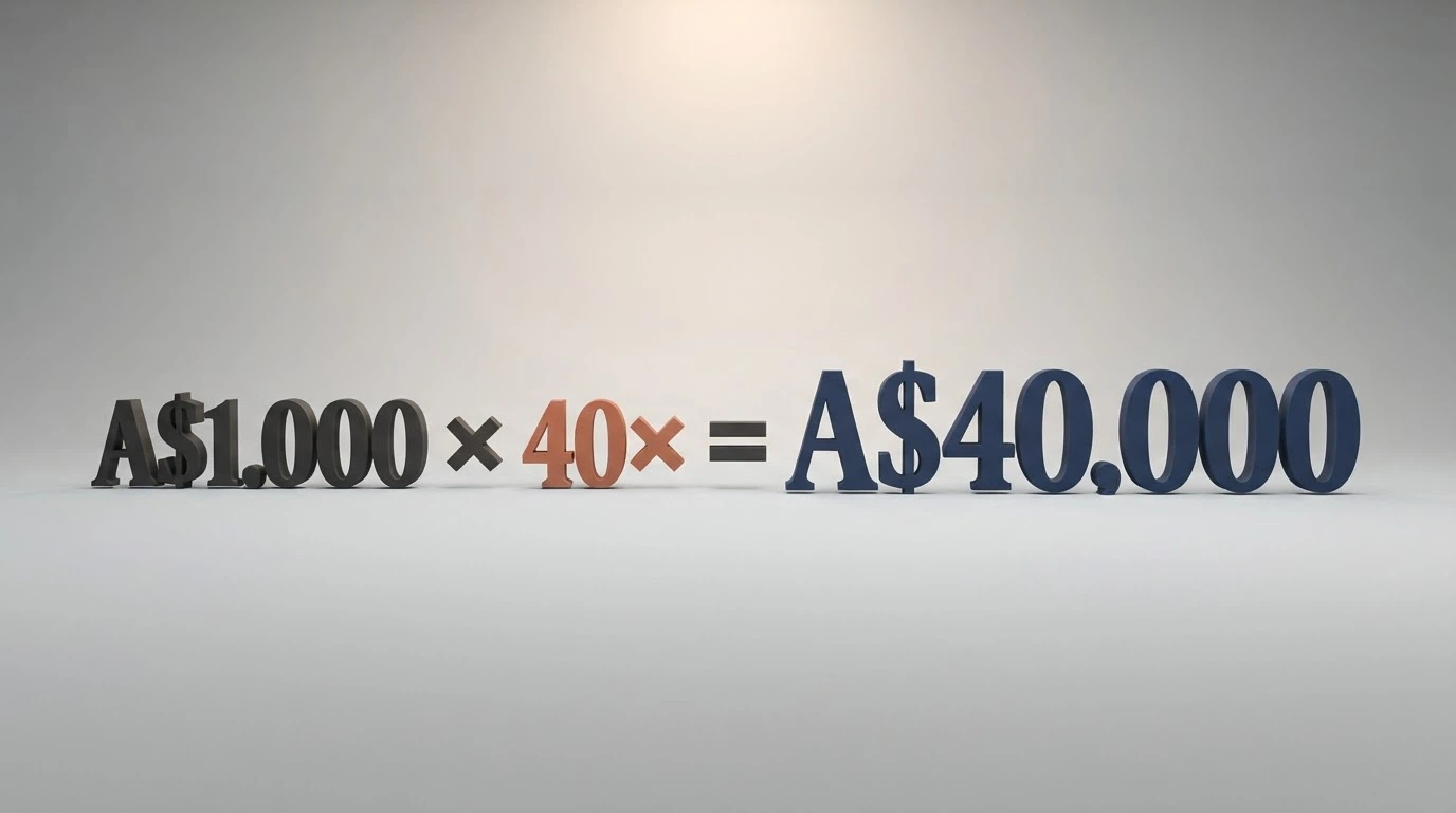 A simple visual equation: bonus amount × wagering multiplier = required turnover, with a A$1,000 bonus at 40x expanding to A$40,000 in total bets