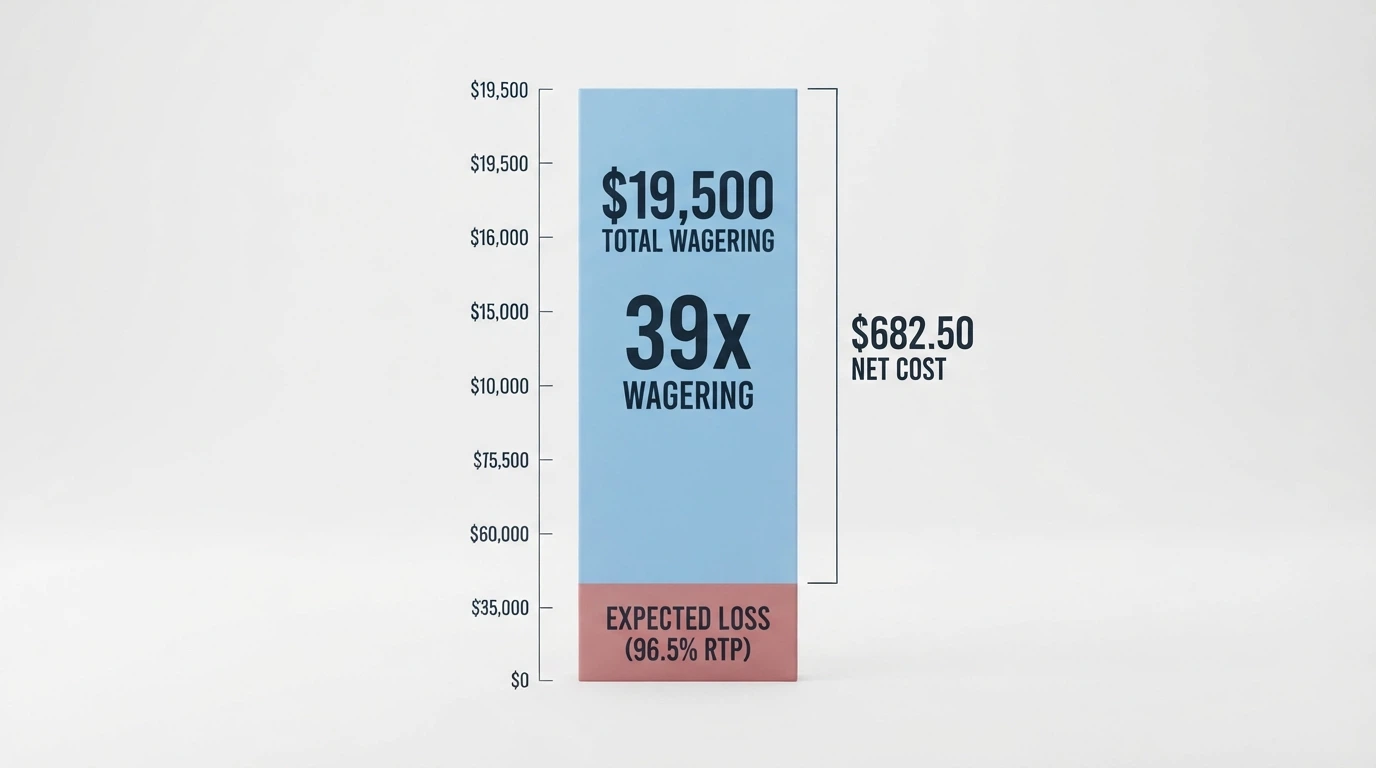 A bar-chart diagram showing a A$100 reload bonus at 39x wagering turning into A$3,900 of required turnover, with a portion of the bar shaded to represent expected loss at 96.5% RTP